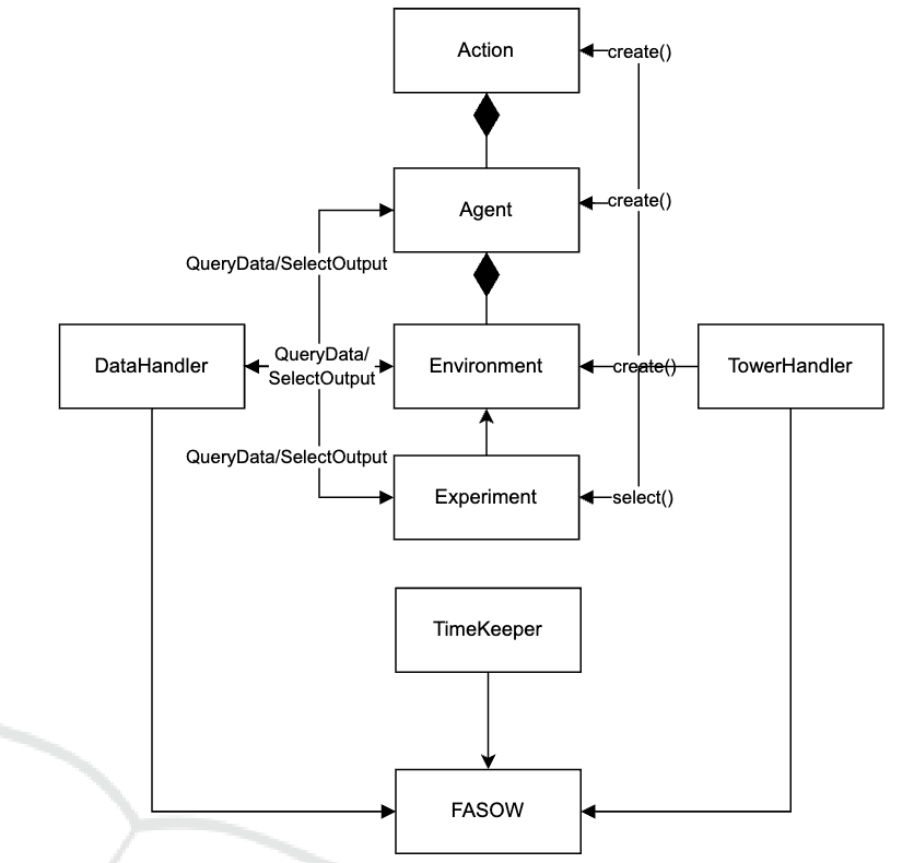 A Reflective Architecture for Agent-Based Models Applied to Social Network Sites